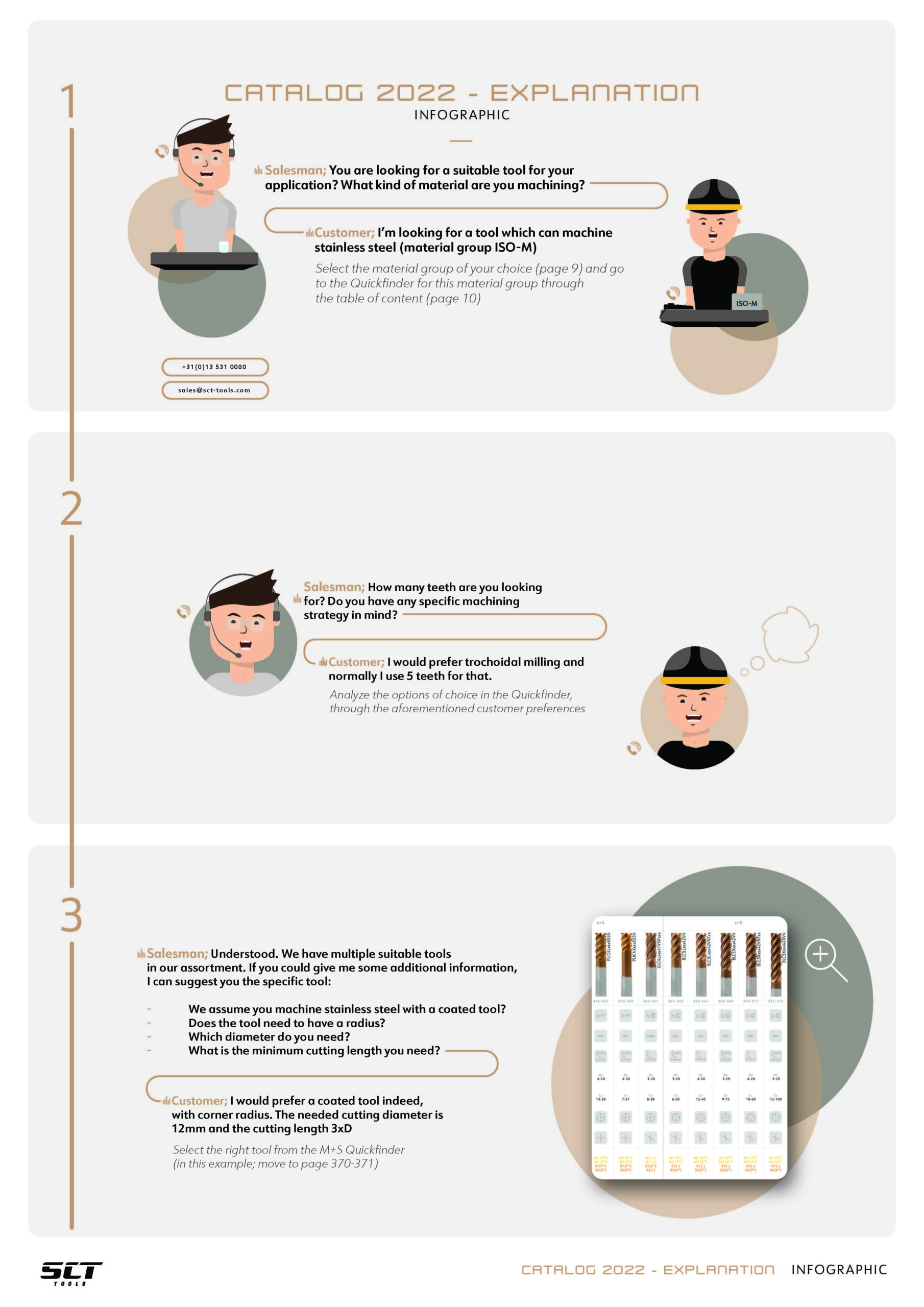 Catalog explanation infographic SCT Tools